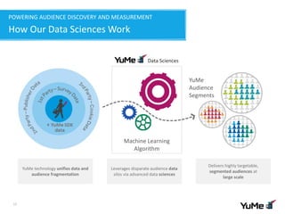 POWERING AUDIENCE DISCOVERY AND MEASUREMENT
How Our Data Sciences Work
12
YuMe technology unifies data and
audience fragmentation
Machine Learning
Algorithm
Data Sciences
Leverages disparate audience data
silos via advanced data sciences
YuMe
Audience
Segments
Delivers highly targetable,
segmented audiences at
large scale
 