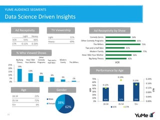 YUME AUDIENCE SEGMENTS
Data Science Driven Insights
13
18-34 22%
35-54 72%
55+ 6%
GenderAge
Light 31%
Heavy 69%
Light Heavy
VCR 55% 46%
CTR 0.11% 0.16%
Performance by Age
TV ViewershipAd Receptivity Ad Receptivity by Show
VCR
43% 52% 59%
0.12%
0.19%
0.15%
0.00%
0.04%
0.08%
0.12%
0.16%
0.20%
0%
10%
20%
30%
40%
50%
60%
70%
18-34 35-54 55+
CTR
VCR
VCR CTR
45%
56%
77%
41%
75%
65%
54%
Big Bang Theory
How I Met Your Mother
Modern Family
Two and a Half Man
The Millers
Other Comedy Programs
Comedy Genre
% Who Viewed Shows
19%
13%
9%
6%
3%
1%
0%
5%
10%
15%
20%
25%
Big Bang
Theory
How I Met
Your Mother
Other
Comedy
Programs
Two and a
Half Man
Modern
Family The Millers
62%
38%
Male
Female
Two and a
Half Men
Two and a Half Men
 