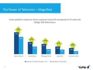 100%
100%
67%
60%
26%
The Power of Television – Magnified
Cross-platform exposure drives superior brand-lift compared to TV alone for
AdAge 100 Advertisers.
15
43%
24%
20%
15%
12%
34%
15%
10% 9%
6%
General Recall Brand Recall Message Recall Likeability Purchase Intent
Exposed To YuMe Campaign + TV Exposed to TV Ads Only
 