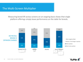 The Multi-Screen Multiplier
©2015 YUME. ALL RIGHTS RESERVED.16
AD RECALL
BRAND X
OPINION CHANGE
25% 21%
11%
26%
51%
41%
39%
61%
25%
36%
50%
14%
2%
More negative (Net)
Neutral - No change in opinion
More positive
Much more positive
CONNECTED TV MOBILE ONLINE MULTI-DEVICES
Measuring brand lift across screens on an ongoing basis shows that single
platform offerings simply leave performance on the table for brands.
 