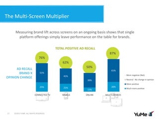 25% 21%
11%
26%
51%
41%
39%
61%
25%
36%
50%
14%
2%
More negative (Net)
Neutral - No change in opinion
More positive
Much more positive
The Multi-Screen Multiplier
©2015 YUME. ALL RIGHTS RESERVED.17
AD RECALL
BRAND X
OPINION CHANGE
CONNECTED TV MOBILE ONLINE MULTI-DEVICES
Measuring brand lift across screens on an ongoing basis shows that single
platform offerings simply leave performance on the table for brands.
76%
62%
50%
87%
25% 21%
11%
26%
51%
41%
39%
61%
TOTAL POSITIVE AD RECALL
 