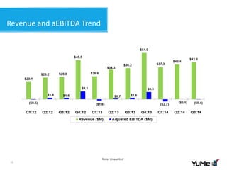 Revenue and aEBITDA Trend
22
Note: Unaudited
 