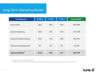 Long-Term Operating Model
24
Target Model 2
46%-48%
17%-18%
9%-10%
5%-6%
18%-22%
% of Revenue 1
FY 2011 FY 2012 FY 2013
Gross Profit 38% 46% 47%
Sales & Marketing 34% 27% 31%
General & Administration 15% 11% 12%
Research & Development 4% 2% 3%
Adjusted EBITDA
2
(11%) 10% 6%
1 GAAP-based, except adjusted EBITDA
2 Target model assumes stock-based compensation and depreciation and amortization expense of 5%-6% of revenue
 