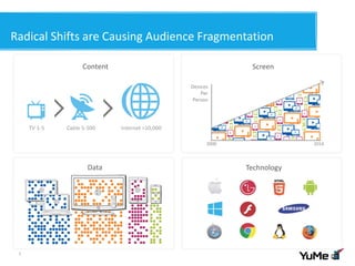 Content
TV 1-5 Cable 5-500 Internet >10,000
Technology
Radical Shifts are Causing Audience Fragmentation
5
Screen
Devices
Per
Person
2000 2014
Data
 