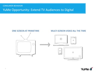 CONSUMER BEHAVIOR
YuMe Opportunity: Extend TV Audiences to Digital
7
ONE SCREEN AT PRIMETIME MULTI-SCREEN VIDEO ALL THE TIME
 