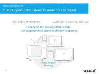 CONSUMER BEHAVIOR
YuMe Opportunity: Extend TV Audiences to Digital
8
ONE SCREEN AT PRIMETIME MULTI-SCREEN VIDEO ALL THE TIME
Is changing the way advertisers plan.
Convergence in ad spend is already happening.
“Video Neutral”
Planning
 