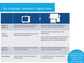 The Challenge: Television ≠ Digital Video
Audience
Efficiency
Still provides efficient scale for branding, in
spite of cable and OTT fragmentation
Massive content and device fragmentation =
inefficient scale for TV brand advertisers
Data &
Targeting
Data & targeting considered imperfect, but
sufficient for branding metrics
Content and device fragmentation = data
fragmentation
Legacy cookie-based targeting: built for browser-
based direct response/display campaigns, but
not viable in app & CTV video environments
Audience
Attention
Primarily long-form content on one screen:
less audience distraction
Primarily short-form content across multiple
screens = more audience distraction
Brand Safety Inherently brand-safe: closed ecosystem,
curated content
No inherent brand safety: open ecosystem,
low barriers to entry
≠
Serving TV brand
advertisers’ needs
in digital video
requires a TV-
centric approach
 