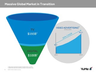 2

VIDEO ADVERTISING

TV

$ IN BILLIONS

$15.1

$193B

1

$5.3

DIGITAL

$100B1

1 Magna Global, estimated 2012 global TV & digital ad spend, June 2013
2 Global Online Video Advertising Platforms Market, Frost & Sullivan, 2013.

9

©2014 YuMe. All rights reserved.

2012

2016

 