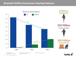 2 Billion

Share of Time Spent1
80%

TV

Smartphones3

DIGITAL

70%

60%

332 Million

50%

Tablets Shipped4

40%

30%

500 Million

20%

Connected TVs5

10%

0%

1995
1 MagnaGlobal, 2012
2 Includes Internet & mobile devices

10

©2014 YuMe. All rights reserved.

2003
3 Total by 2015, Strategy Analytics 2012
4 Shipped in 2015, IDC 2013

2012
5 Total by 2015, DisplaySearch, 2011

 