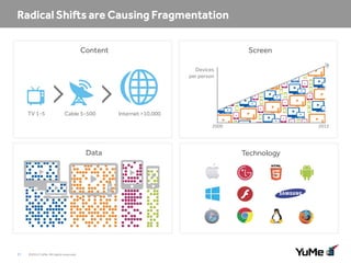 Content

Screen
Devices
per person

TV 1-5

Cable 5-500

Internet >10,000
2000

Data

11

©2014 YuMe. All rights reserved.

2012

Technology

 