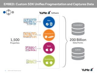 Software

Web
PLACEMENT

Connected TV

200 Billion

1,500

Data Points

Properties
Tablet

SURVEY

Smartphone

14

©2014 YuMe. All rights reserved.

 