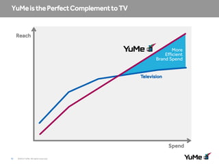 Reach
More
Efficient
Brand Spend
Television

Spend
18

©2014 YuMe. All rights reserved.

 