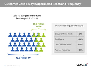 16% TV Budget Shift to YuMe
Reaching Adults 35-54
15.9 Million
YuMe

Reach and Frequency Results

Exclusive Online Reach

6M

Total Reach
Cross Platform Reach

19

©2014 YuMe. All rights reserved.

+23%

Average Frequency

42.7 Million TV

+14%

+18%

 