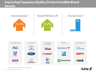 Brand Awareness

1

72.5%

1

Overall CPG Brand Lift

Purchase Intent

1

7x

71.2%
Norm

CONSUMER GOODS

AUTOMOTIVE

1 Data from Nielsen Online Brand Effect (formerly Vizu Ad Catalyst)

20

©2014 YuMe. All rights reserved.

TELECOM &
ELECTRONICS

FINANCIAL

ENTERTAINMENT

 
