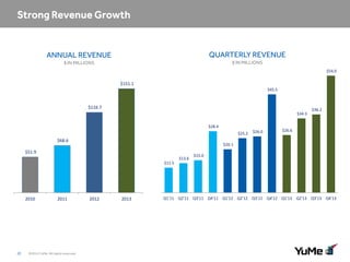 ANNUAL REVENUE

QUARTERLY REVENUE

$ IN MILLIONS

$ IN MILLIONS
$54.0

$151.1
$45.5

$116.7
$34.3
$28.4
$25.2

$68.6

$26.0

$36.2

$26.6

$20.1

$51.9
$13.6

$15.0

$11.5

2010

25

2011

©2014 YuMe. All rights reserved.

2012

2013

Q1'11 Q2'11 Q3'11 Q4'11 Q1'12 Q2'12 Q3'12 Q4'12 Q1'13 Q2'13 Q3'13 Q4'13

 