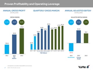 ANNUAL GROSS PROFIT

QUARTERLY GROSS MARGIN

ANNUAL ADJUSTED EBITDA1

$ IN MILLIONS

$ IN MILLIONS

GROSS MARGIN

37.6%

46.0%

ADJUSTED EBITDA MARGIN

3.1%
-10.8%

46.9%
48.4%
47.5%

$70.9

45.8%
44.6%

(10.8%)
10.1%

10.1%
5.9%

48.1%

45.3% 45.6%

$11.8

42.8%

$9.0

$53.8
40.2%

34.3%

$25.8

Q3'11 Q4'11 Q1'12 Q2'12 Q3'12 Q4'12 Q1'13 Q2'13 Q3'13 Q4'13

PQI Rollout
2011

2012
PQI
Rollout

2013

1 See Appendix for a reconciliation of adjusted EBITA to net income (loss)

27

©2014 YuMe. All rights reserved.

($7.4)
2011
Investment

2012
Proved
Model

2013

 