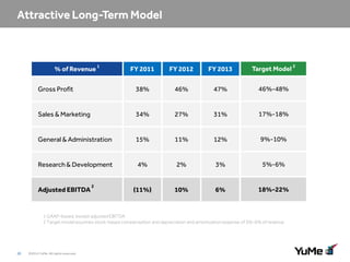 FY 2011

FY 2012

FY 2013

Target Model 2

Gross Profit

38%

46%

47%

46%-48%

Sales & Marketing

34%

27%

31%

17%-18%

General & Administration

15%

11%

12%

9%-10%

Research & Development

4%

2%

3%

5%-6%

(11%)

10%

6%

18%-22%

% of Revenue 1

Adjusted EBITDA

2

1 GAAP-based, except adjusted EBITDA
2 Target model assumes stock-based compensation and depreciation and amortization expense of 5%-6% of revenue

28

©2014 YuMe. All rights reserved.

 