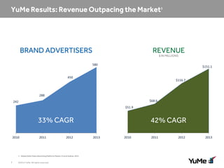 BRAND ADVERTISERS

REVENUE
$ IN MILLIONS

580

$151.1

450

$116.7

288
$68.6

242
$51.9

33% CAGR
2010

2011

2012

1 Global Online Video Advertising Platforms Market, Frost & Sullivan, 2013.

7

©2014 YuMe. All rights reserved.

42% CAGR
2013

2010

2011

2012

2013

 
