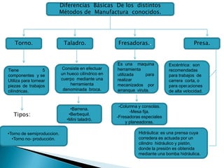 Diferencias Básicas De los distintos
Métodos de Manufactura conocidos.
Torno. Taladro. Fresadoras.. Presa.
Tiene 5
componentes y se
Utiliza para tornear
piezas de trabajos
cilíndricas.
•Torno de semiproduccion.
•Torno no- producción.
•Barrena.
•Berbequil.
•Mini taladró.
Consiste en efectuar
un hueco cilíndrico en
cuerpo mediante una
herramienta
denominada broca.
-Columna y consolas.
-Mesa fija.
-Fresadoras especiales
y planeadoras.
Es una maquina
herramienta
utilizada para
realizar
mecanizados por
arranque viruta.
Excéntrica: son
recomendadas
para trabajos de
carrera corta, o
para operaciones
de alta velocidad.
Hidráulica: es una prensa cuya
corredera es actuada por un
cilindro hidráulico y pistón,
donde la presión es obtenida
mediante una bomba hidráulica.
Tipos:
 
