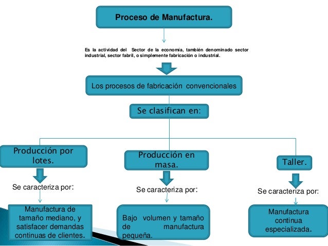 Mapa conceptual procesos de manufacturas