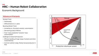 Economic Background
HRC – Human Robot Collaboration
November 15, 2017 Slide 5
Societal Trend
– Individuality
– Differentiation w.r.t. peers
Resulting Market Trend
– Increasing no. of product variants, customization
– Decreasing product lifetime
– From “mass production” towards “mass
customization”
Challenge to Industrial Production
– Efficient handling of large range of variants and short
model lifetimes
– Common solution today: Mostly manual production in
Asia
Volume on # Variants
Manual
Production volume per variant
No.ofproductvariantsLoHi
Lo Hi
Hard
automation
Conventional
robot
applications
 