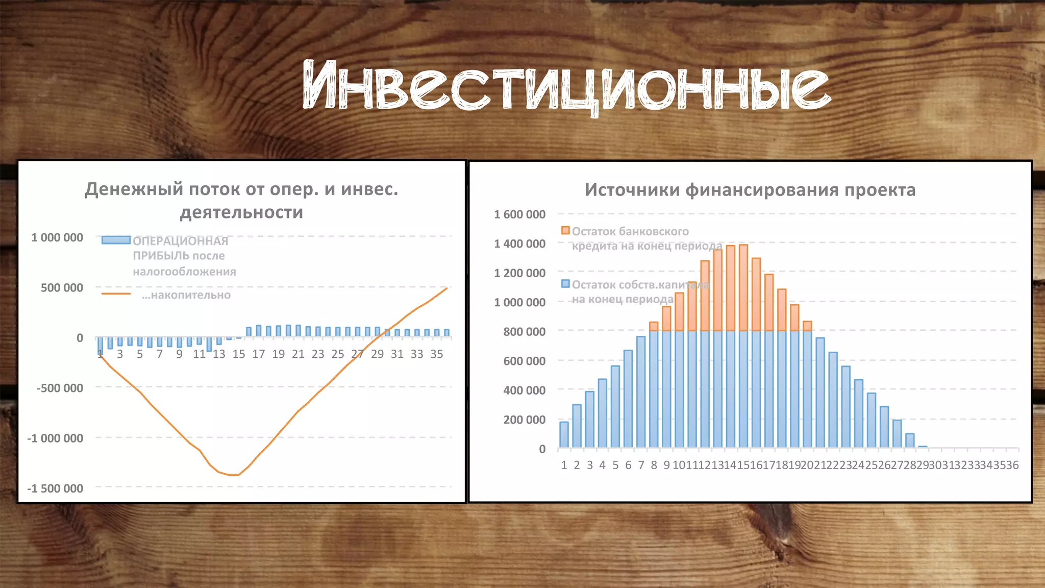 Инвестиционные
-1	500	000	
-1	000	000	
-500	000	
0	
500	000	
1	000	000	
1	 3	 5	 7	 9	 11	 13	 15	 17	 19	 21	 23	 25	 27	 29	 31	 33	 35	
Денежный	поток	от	опер.	и	инвес.	
деятельности	
ОПЕРАЦИОННАЯ	
ПРИБЫЛЬ	после	
налогообложения	
			…накопительно	
0	
200	000	
400	000	
600	000	
800	000	
1	000	000	
1	200	000	
1	400	000	
1	600	000	
1	 2	 3	 4	 5	 6	 7	 8	 9	10	11	12	13	14	15	16	17	18	19	20	21	22	23	24	25	26	27	28	29	30	31	32	33	34	35	36	
Источники	финансирования	проекта	
Остаток	банковского	
кредита	на	конец	периода	
Остаток	собств.капитала	
на	конец	периода	
 