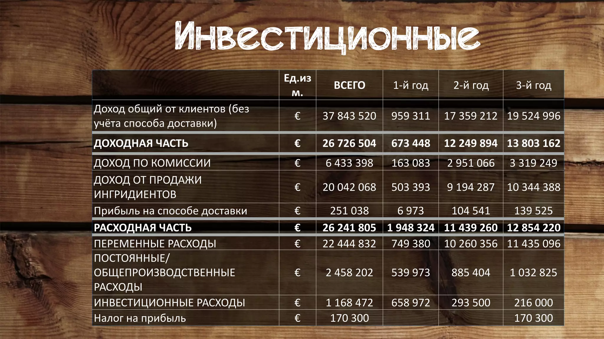 Инвестиционные
Ед.из
м.
ВСЕГО 1-й	год 2-й	год 3-й	год
Доход	общий	от	клиентов	(без	
учёта	способа	доставки)
€ 37	843	520 959	311 17	359	212 19	524	996
ДОХОДНАЯ	ЧАСТЬ € 26	726	504 673	448 12	249	894 13	803	162
ДОХОД	ПО	КОМИССИИ € 6	433	398 163	083 2	951	066 3	319	249
ДОХОД	ОТ	ПРОДАЖИ	
ИНГРИДИЕНТОВ
€ 20	042	068 503	393 9	194	287 10	344	388
Прибыль	на	способе	доставки € 251	038 6	973 104	541 139	525
РАСХОДНАЯ	ЧАСТЬ € 26	241	805 1	948	324 11	439	260 12	854	220
ПЕРЕМЕННЫЕ	РАСХОДЫ € 22	444	832 749	380 10	260	356 11	435	096
ПОСТОЯННЫЕ/
ОБЩЕПРОИЗВОДСТВЕННЫЕ	
РАСХОДЫ
€ 2	458	202 539	973 885	404 1	032	825
ИНВЕСТИЦИОННЫЕ	РАСХОДЫ € 1	168	472 658	972 293	500 216	000
Налог	на	прибыль € 170	300 170	300
 