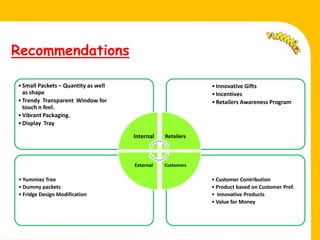 Recommendations

        • Small Packets – Quantity as well                          • Innovative Gifts
          as shape                                                  • Incentives
        • Trendy Transparent Window for                             • Retailers Awareness Program
          touch n feel.
        • Vibrant Packaging.
        • Display Tray
Fell.
                                             Internal   Retailers




                                             External   Customers

        • Yummiez Tree                                              • Customer Contribution
        • Dummy packets                                             • Product based on Customer Pref.
        • Fridge Design Modification                                • Innovative Products
                                                                    • Value for Money
 