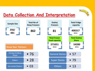 Data Collection And Interpretation
                           Total No of       Godrej         Total Fridge
     Sample Size
                          Deep Freezers     Freezers          capacity

        256/                 862              81             400317
        481                                                     (Ltrs)


.                                          Total Frozen      Total Godrej
                                          Food capacity         Share
                                            271051             54280
     Know Your Partners                       (Ltrs)              (Ltrs)


      Chicken N Meat
           Shops          • 76             General Stores   • 57
           Bakers         • 28              Super Stores    • 79
      Ice-cream Parlors   • 03                  Others      • 13
 