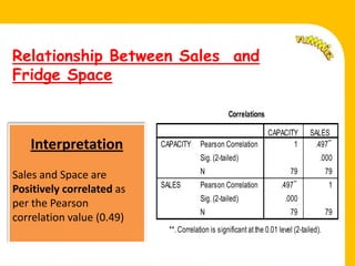Relationship Between Sales and
    Fridge Space



.      Interpretation
    Sales and Space are
    Positively correlated as
    per the Pearson
    correlation value (0.49)
 