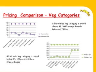 Pricing Comparison – Veg Catogories
     450
     400                                                  All Yummiez Veg category is priced
     350
     300                                                  above RS. 100/- except French
     250
     200
                                                          Fries and Tikkies.
     150
     100                                  Yummies Qnt
      50                                  Yummies Price
       0
.
                                                  450
                                                  400
                                                  350
                                                  300
                                                  250
                                                  200
                                                  150
                                                                                          Mc Cain Qnt
                                                  100
     All Mc cain Veg category is priced            50                                     Mc Cain Price
     below RS. 100/- except their                   0

     Cheese Range
 