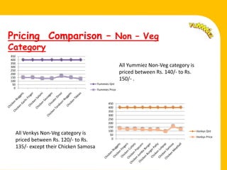 Pricing Comparison – Non – Veg
    Category
    450
    400
    350
    300                                                       All Yummiez Non-Veg category is
    250
    200                                                       priced between Rs. 140/- to Rs.
    150
    100                                                       150/- .
     50                                       Yummies Qnt
      0
                                              Yummies Price
.
                                                     450
                                                     400
                                                     350
                                                     300
                                                     250
                                                     200
                                                     150
                                                     100                                        Venkys Qnt
          All Venkys Non-Veg category is              50
                                                                                                Venkys Price
          priced between Rs. 120/- to Rs.              0

          135/- except their Chicken Samosa
 