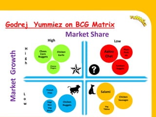Godrej Yummiez on BCG Matrix
                                                    Market Share
                                   High                                 Low
                     H                                                         Pizza
                          Chees                                Aaloo
     Market Growth



                                              Chicken                          Pock
                     i    Corn                 Garlic                           ets
                         Nuggets                               Chat
                     g
.                    h
                                    Cheese                              Tandoori
                                    Fingers                             Nuggets




                               French
                                Fries                        Salami
                     L
                                                                           Chicken
                     o                                                    Sausages
                               Veg/               Chicken
                     w          Non               Nuggets
                                                                Veg
                                Veg
                                                              Tikkies
                               Dinos
 