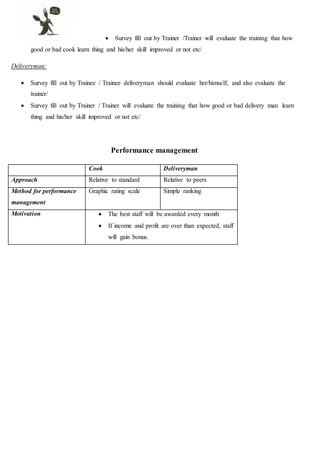  Survey fill out by Trainer /Trainer will evaluate the training that how
good or bad cook learn thing and his/her skill improved or not etc/
Deliveryman:
 Survey fill out by Trainee / Trainee deliveryman should evaluate her/himself, and also evaluate the
trainer/
 Survey fill out by Trainer / Trainer will evaluate the training that how good or bad delivery man learn
thing and his/her skill improved or not etc/
Performance management
Cook Deliveryman
Approach Relative to standard Relative to peers
Method for performance
management
Graphic rating scale Simple ranking
Motivation  The best staff will be awarded every month
 If income and profit are over than expected, staff
will gain bonus.
 