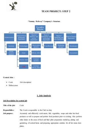 TEAM PROJECT: STEP 2
“Yummy Delivery” Company’s Structure
Central Jobs :
 Cook /Job description/
 Deliveryman
1. Job Analysis
Job Description for central job
Title of the job: Cook
Reponsibilies: The Cook is responsible to the Chef on duty
Job purpose: Accurately and efficiently cook meats, fish, vegetables, soups and other hot food
products as well as prepare and portion food products prior to cooking. Also perform
other duties in the areas of food and final plate preparation including plating and
garnishing of cooked items and preparing appropriate arnishes for all hot menu item
plates.
Executive
Director
Administration
Secretary
Human
resourse
manager
Head of Food
production
department
Technologist
Curer
Kitchen maid
Cook
Head of
Delivery and
service
department
Reservation
operator
Delivery driver
Contract
operator
Contract
delivery driver
Head of
Information and
technology
department
IT proffesional
Head of
Marketing and
sales department
Marketing
manager
Head of Finance
department
Storekeeper
Accountant
 