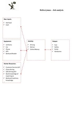 Deliveryman – Job analysis
Raw inputs:
 Hot food
 Cash
Equipment:
 Uniforms
 Car
 Phone
 GPS
 Bankcard Reader
Human Resources:
 CustomerService skill
 Cleandriving
 Safe drivingskill
 Basikknowledge of
repairingcar
 Bankcard mashines
knowledge

Activity:
 Driving
 Deliver
 CollectMoney
Output:
 Fast
 Safety
 Polite
 Handsome
 