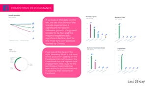 COMPETITIVE PERFORMANCE
Last 28 day
If we look at the data on the
left, we see that none of the
brands experienced a
significant increase in
followers growth, the growth
tended to be flat, and the
majority experienced a
significant decline. And for
the most fans on Facebook
owned by Cimory
If we look at the data on the
right, Heavenly Blush is the most
active account in posting on the
Facebook channel. however, the
Greenfields has the highest total
engagement. This cause for the
last 28 days, Greenfields has
been active in quiz activities and
in boosting their content on
Facebook
 