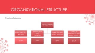 ORGANIZATIONAL STRUCTURE
Functional structure
HEADQUARTERS
PRODUCTION
DEPT.
Yincy Tan
FINANCIAL DEPT.
Hazel Crisostomo
MARKETING DEPT.
Alia Nisa
STAFF
HUMAN
RESOURCES DEPT
Syasya Janathan
STAFF STAFF STAFF
 