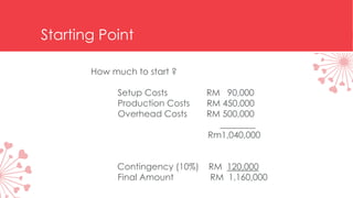 Starting Point
How much to start ?
Setup Costs RM 90,000
Production Costs RM 450,000
Overhead Costs RM 500,000
________
Rm1,040,000
Contingency (10%) RM 120,000
Final Amount RM 1,160,000
 