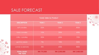 SALE FORECAST
Yearly Sales by Product
DESCRIPTION YEAR 1 YEAR 2 YEAR 3
soft candies 250k 500k 800k
hard candies 100k 200k 600k
milky candies 300k 600k 700k
gummy bears 75k 150k 500k
candy sculptures 50k 600k 800k
TOTAL SALES
PER YEAR
RM 775,000 RM 2,050,000 RM 3,400,000
 