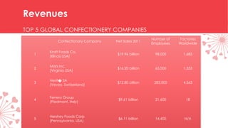 Revenues
TOP 5 GLOBAL CONFECTIONERY COMPANIES
Confectionary Company Net Sales 2011
Number of
Employees
Factories
Worldwide
1
Kraft Foods Co.
(Illinois USA)
$19.96 billion 98,000 1,683
2
Mars Inc.
(Virginia USA)
$16.20 billion 65,000 1,353
3
Nestl� SA
(Vevey, Switzerland)
$12.80 billion 283,000 4,563
4
Ferrero Group
(Piedmont, Italy)
$9.61 billion 21,600 18
5
Hershey Foods Corp
(Pennsylvania, USA)
$6.11 billion 14,400 N/A
 