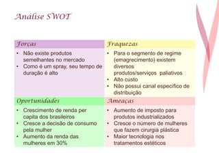 Análise SWOT
Forças Fraquezas
• Não existe produtos
semelhantes no mercado
• Como é um spray, seu tempo de
duração é alto
• Para o segmento de regime
(emagrecimento) existem
diversos
produtos/serviços paliativos
• Alto custo
• Não possui canal específico de
distribuição
Oportunidades Ameaças
• Crescimento de renda per
capita dos brasileiros
• Cresce a decisão de consumo
pela mulher
• Aumento da renda das
mulheres em 30%
• Aumento de imposto para
produtos industrializados
• Cresce o número de mulheres
que fazem cirurgia plástica
• Maior tecnologia nos
tratamentos estéticos
 