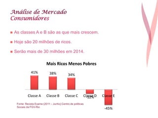 Análise de Mercado
Consumidores
 As classes A e B são as que mais crescem.
 Hoje são 20 milhões de ricos.
 Serão mais de 30 milhões em 2014.
41% 38% 34%
-12%
-45%
Classe A Classe B Classe C Classe D Classe E
Mais Ricos Menos Pobres
Fonte: Revista Exame (2011 – Junho) Centro de políticas
Sociais da FGV-Rio
 