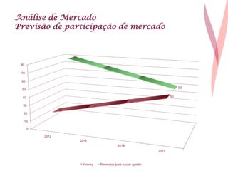 Análise de Mercado
Previsão de participação de mercado
0
10
20
30
40
50
60
70
80
2012
2013
2014
2015
20
30
40
50
80
70
60
50
Yummy Remedios para saciar apetite
 