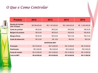 O Que e Como Controlar
Produto 2012 2013 2014 2015
Receita de Vendas
(Vol. X Preço)
R$ 399.000,00 R$ 1.197.000,00 R$ 1.596.000,00 R$ 2.394.000,00
Custo do produto R$ 25,00 R$ 22,00 R$ 23,00 R$ 24,00
Margem do produto R$ 25,00 R$ 26,00 R$ 26,00 R$ 26,00
Margem Bruta R$ 25,00 R$ 30,00 R$ 31,00 R$ 31,00
Custo de desenvolv. R$ 15,00 R$ 4,00 R$ 5,00 R$ 5,00
DESPESAS MKT
Promoção R$ 15.000,00 R$ 15.000,00 R$ 15.000,00 R$ 15.000,00
Distribuição R$ 3.000,00 R$ 3.000,00 R$ 3.000,00 R$ 3.000,00
Força de vendas R$ 10.000,00 R$ 10.000,00 R$ 12.000,00 R$ 13.000,00
Total de MKT R$ 28.000,00 R$ 28.000,00 R$ 30.000,00 R$ 31.000,00
 