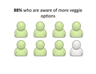 88%	
  who	
  are	
  aware	
  of	
  more	
  veggie	
  
                     op@ons	
  
 