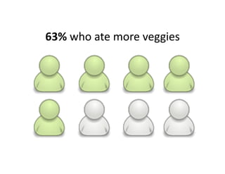 63%	
  who	
  ate	
  more	
  veggies	
  
 