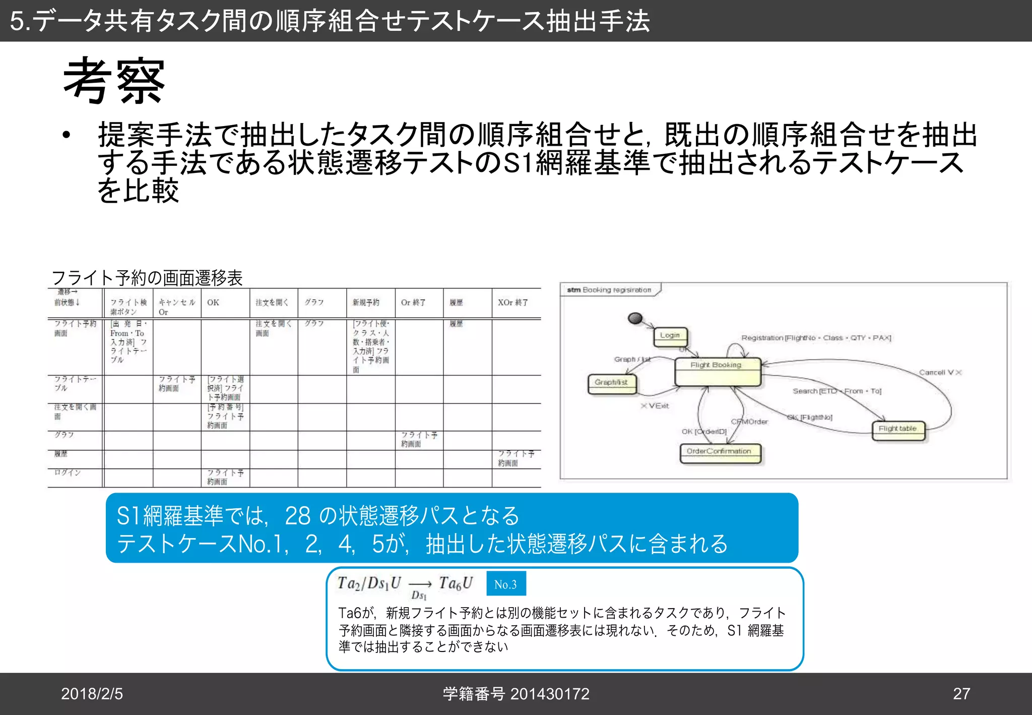 考察
• 提案手法で抽出したタスク間の順序組合せと，既出の順序組合せを抽出
する手法である状態遷移テストのS1網羅基準で抽出されるテストケース
を比較
2018/2/5
5.データ共有タスク間の順序組合せテストケース抽出手法
学籍番号 201430172 27
 