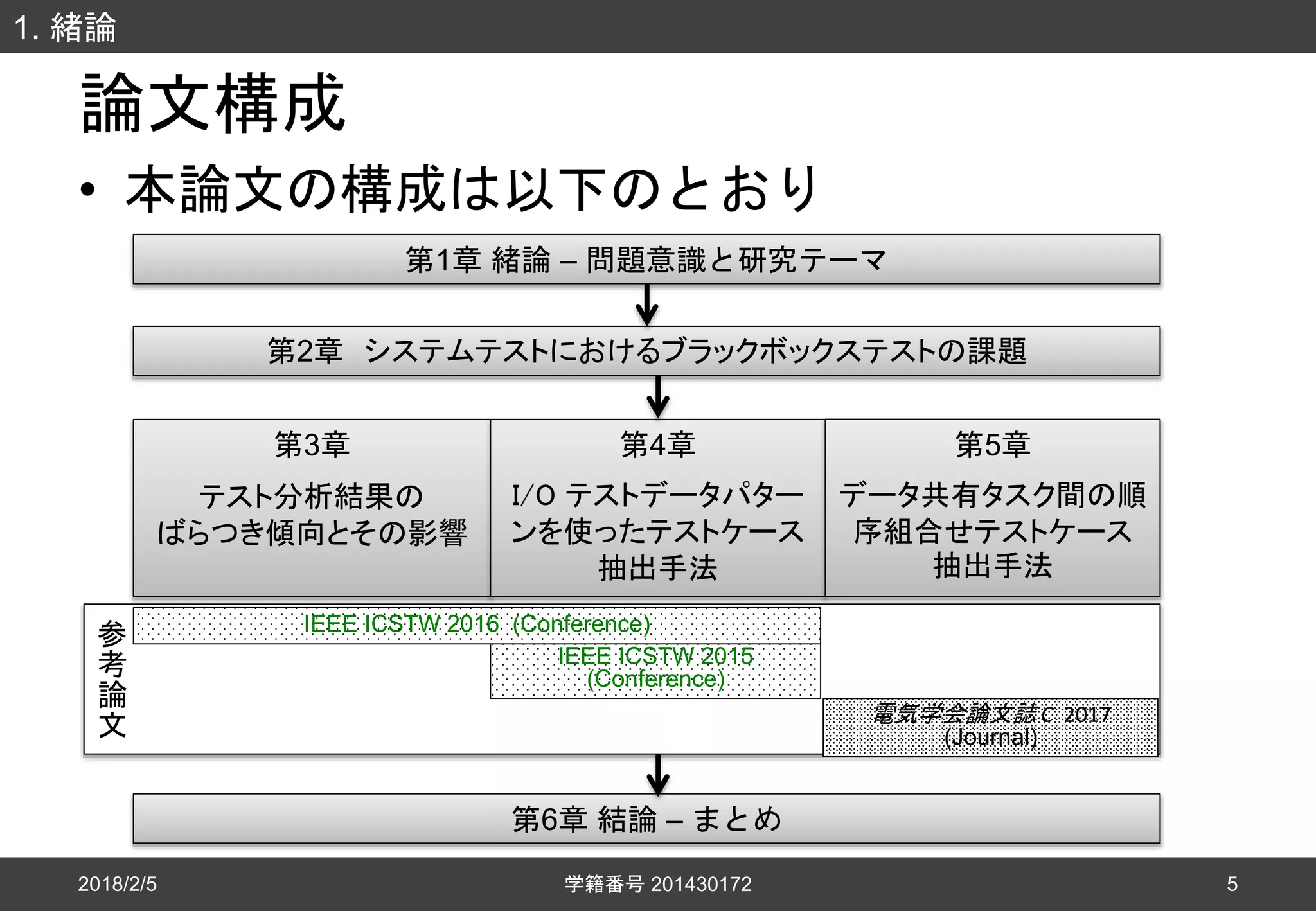 論文構成
• 本論文の構成は以下のとおり
2018/2/5
1. 緒論
学籍番号 201430172 5
第1章 緒論 – 問題意識と研究テーマ
第2章 システムテストにおけるブラックボックステストの課題
第3章
テスト分析結果の
ばらつき傾向とその影響
第4章
I/O テストデータパター
ンを使ったテストケース
抽出手法
第5章
データ共有タスク間の順
序組合せテストケース
抽出手法
第6章 結論 – まとめ
参
考
論
文
IEEE ICSTW 2015
(Conference)
IEEE ICSTW 2016 (Conference)
電気学会論文誌 C 2017
(Journal)
 
