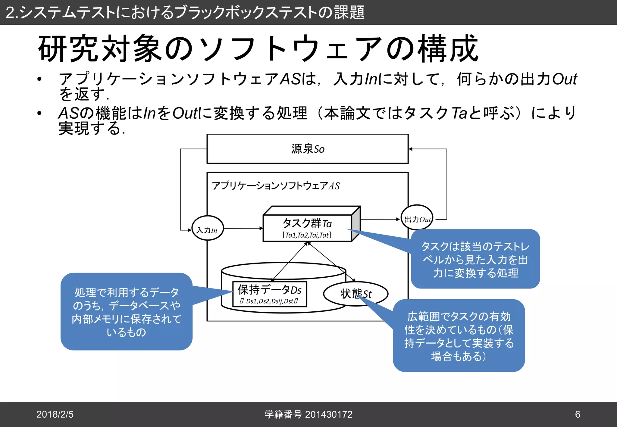 入力In
タスク群Ta
｛Ta1,Ta2,Tai,Tat｝
出力Out
アプリケーションソフトウェアAS
状態St保持データDs
｛ Ds1,Ds2,Dsij,Dst｛
源泉So
処理で利用するデータ
のうち，データベースや
内部メモリに保存されて
いるもの
研究対象のソフトウェアの構成
• アプリケーションソフトウェアASは，入力Inに対して，何らかの出力Out
を返す．
• ASの機能はInをOutに変換する処理（本論文ではタスクTaと呼ぶ）により
実現する．
2018/2/5
2.システムテストにおけるブラックボックステストの課題
学籍番号 201430172 6
タスクは該当のテストレ
ベルから見た入力を出
力に変換する処理
広範囲でタスクの有効
性を決めているもの（保
持データとして実装する
場合もある）
 